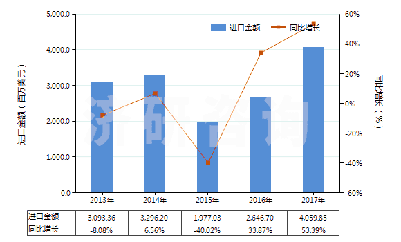 2013-2017年中國褐煤（不論是否粉化，但未制成型）(HS27021000)進(jìn)口總額及增速統(tǒng)計